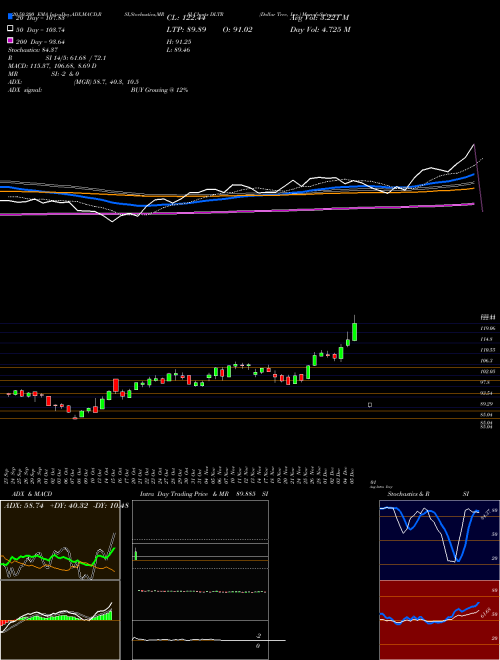 Dollar Tree, Inc. DLTR Support Resistance charts Dollar Tree, Inc. DLTR NASDAQ