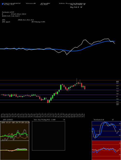Chart Diamedica Therapeutics (DMAC)  Technical (Analysis) Reports Diamedica Therapeutics [