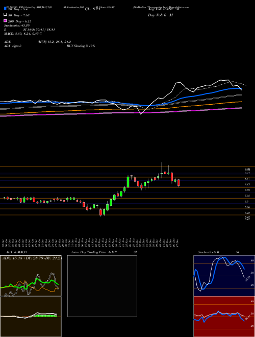 DiaMedica Therapeutics Inc. DMAC Support Resistance charts DiaMedica Therapeutics Inc. DMAC NASDAQ