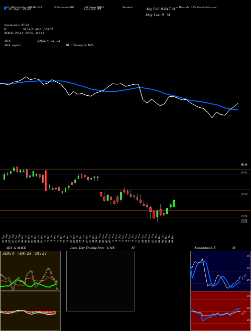 Chart Dorchester Minerals (DMLP)  Technical (Analysis) Reports Dorchester Minerals [
