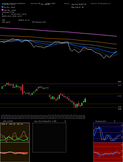 Dorchester Minerals, L.P. DMLP Support Resistance charts Dorchester Minerals, L.P. DMLP NASDAQ