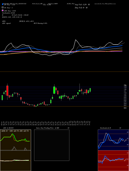 DelMar Pharmaceuticals, Inc. DMPI Support Resistance charts DelMar Pharmaceuticals, Inc. DMPI NASDAQ