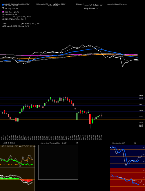 Digimarc Corporation DMRC Support Resistance charts Digimarc Corporation DMRC NASDAQ