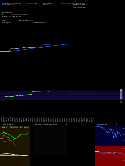 Chart Dimension Thera (DMTX)  Technical (Analysis) Reports Dimension Thera [