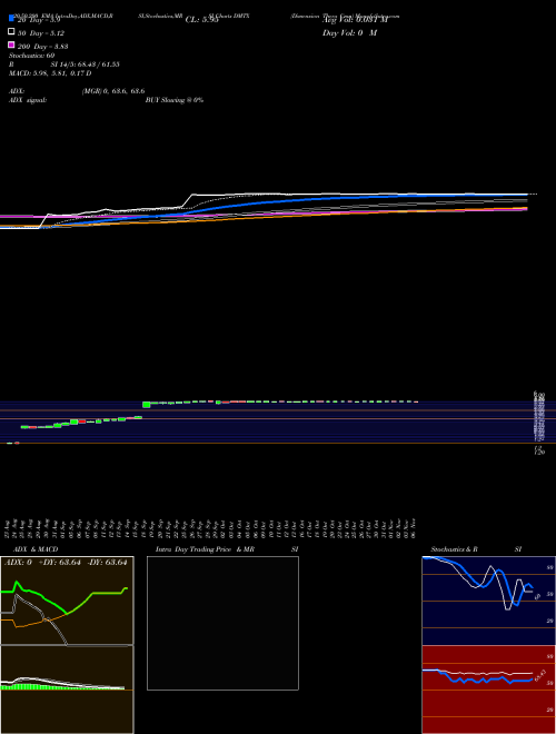 Dimension Thera Cmn DMTX Support Resistance charts Dimension Thera Cmn DMTX NASDAQ