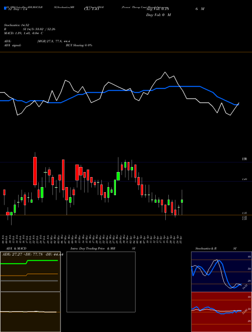 Chart Pronai Therap (DNAI)  Technical (Analysis) Reports Pronai Therap [