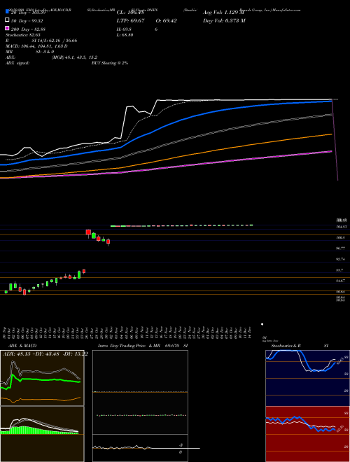 Dunkin' Brands Group, Inc. DNKN Support Resistance charts Dunkin' Brands Group, Inc. DNKN NASDAQ