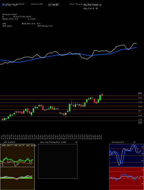 Chart Denali Therapeutics (DNLI)  Technical (Analysis) Reports Denali Therapeutics [
