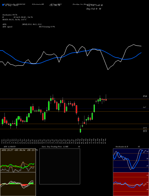 Chart Docusign Inc (DOCU)  Technical (Analysis) Reports Docusign Inc [