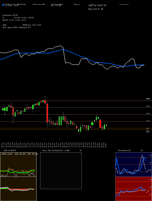 Chart Dogness International (DOGZ)  Technical (Analysis) Reports Dogness International [