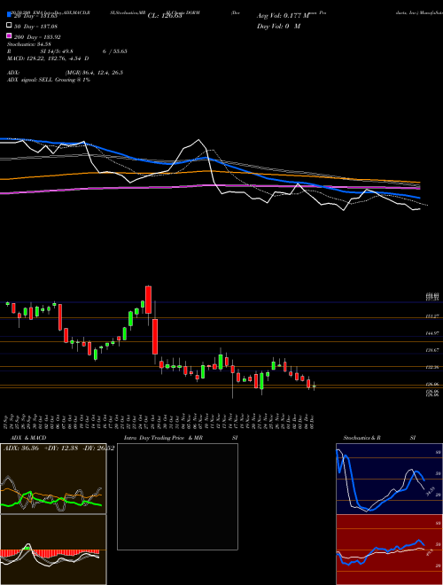 Dorman Products, Inc. DORM Support Resistance charts Dorman Products, Inc. DORM NASDAQ