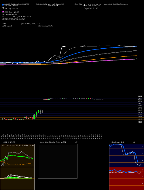 Dova Pharmaceuticals, Inc. DOVA Support Resistance charts Dova Pharmaceuticals, Inc. DOVA NASDAQ