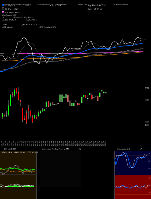 Amdocs Limited DOX Support Resistance charts Amdocs Limited DOX NASDAQ