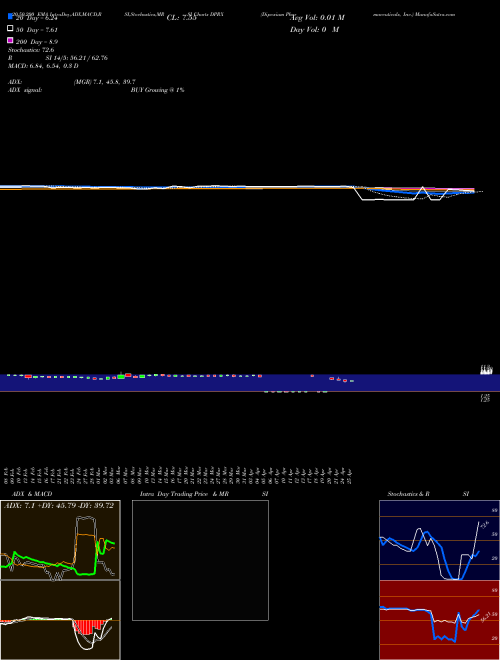 Dipexium Pharmaceuticals, Inc. DPRX Support Resistance charts Dipexium Pharmaceuticals, Inc. DPRX NASDAQ