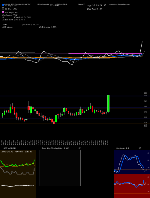 Digirad Corporation DRAD Support Resistance charts Digirad Corporation DRAD NASDAQ