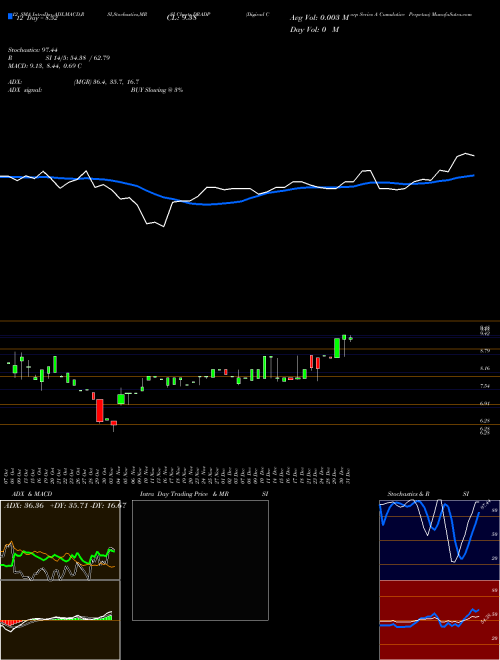 Chart Digirad Corp (DRADP)  Technical (Analysis) Reports Digirad Corp [
