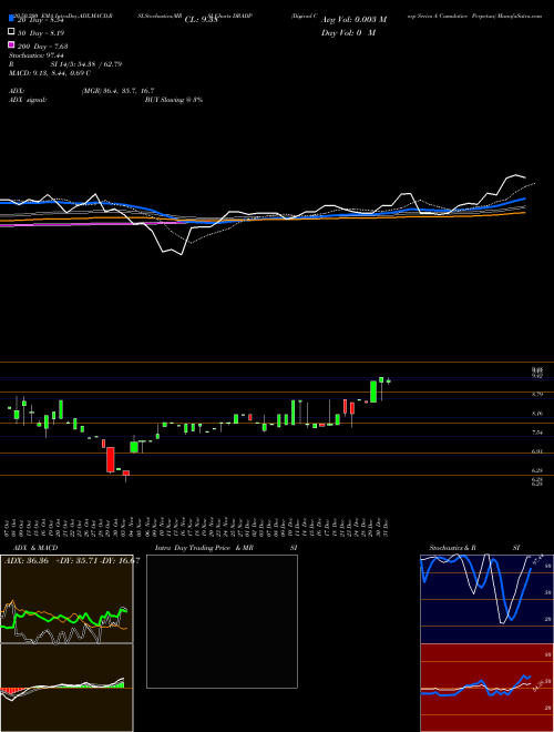 Digirad Corp Series A Cumulative Perpetua DRADP Support Resistance charts Digirad Corp Series A Cumulative Perpetua DRADP NASDAQ