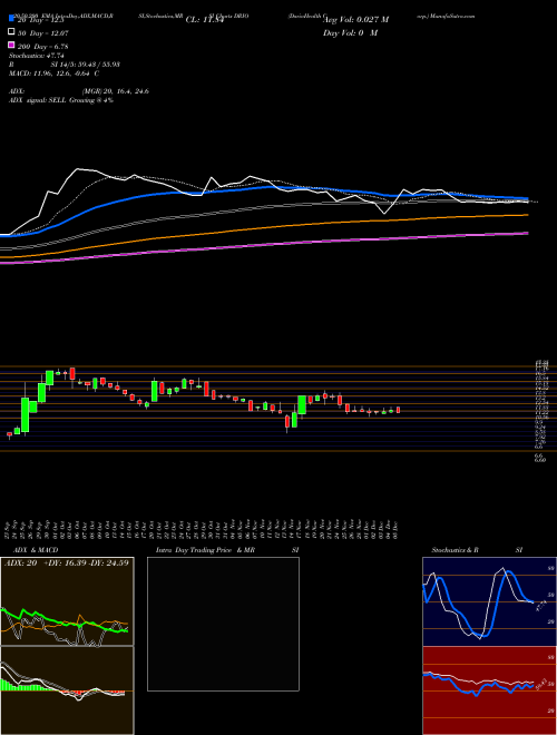 DarioHealth Corp. DRIO Support Resistance charts DarioHealth Corp. DRIO NASDAQ