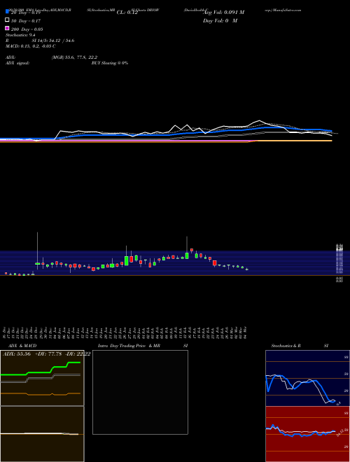 DarioHealth Corp. DRIOW Support Resistance charts DarioHealth Corp. DRIOW NASDAQ