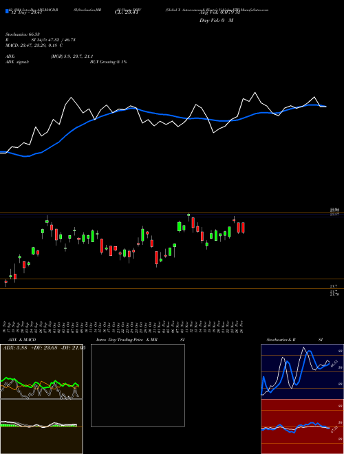 Chart Global X (DRIV)  Technical (Analysis) Reports Global X [