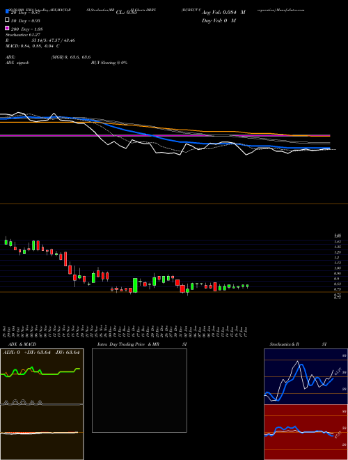 DURECT Corporation DRRX Support Resistance charts DURECT Corporation DRRX NASDAQ