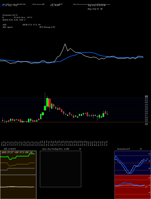Chart Dirtt Environmental (DRTT)  Technical (Analysis) Reports Dirtt Environmental [