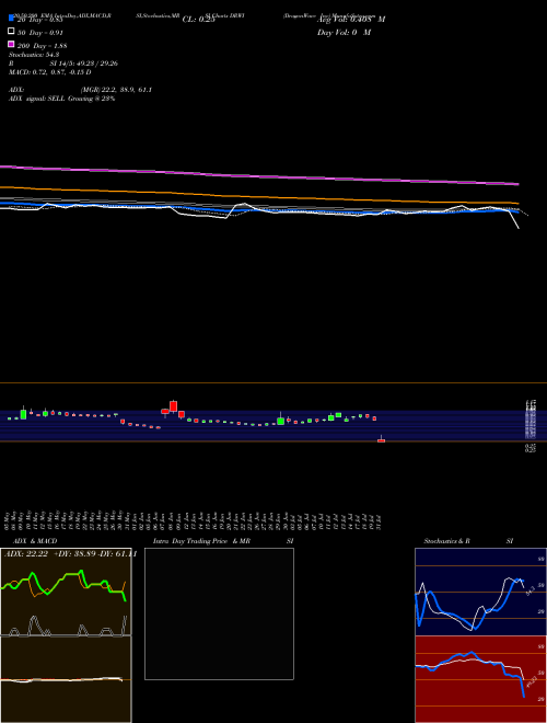 DragonWave Inc DRWI Support Resistance charts DragonWave Inc DRWI NASDAQ