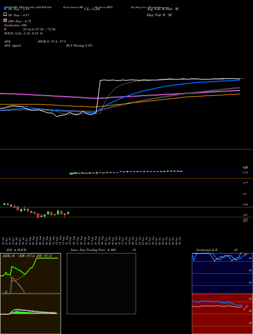 DryShips Inc. DRYS Support Resistance charts DryShips Inc. DRYS NASDAQ