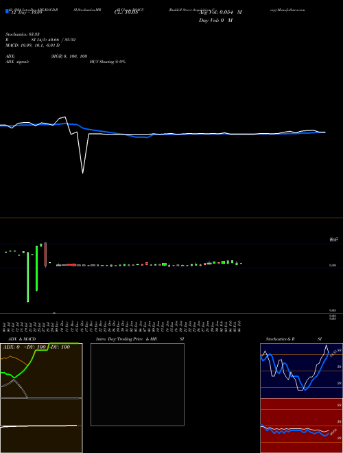 Chart Duddell Street (DSACU)  Technical (Analysis) Reports Duddell Street [