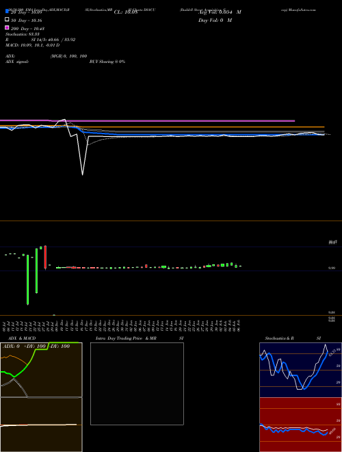Duddell Street Acquisition Corp DSACU Support Resistance charts Duddell Street Acquisition Corp DSACU NASDAQ