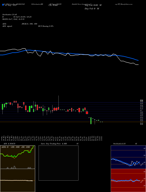 Chart Duddell Street (DSACW)  Technical (Analysis) Reports Duddell Street [