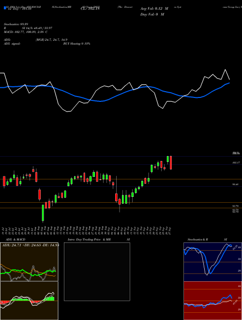 Chart Descartes Systems (DSGX)  Technical (Analysis) Reports Descartes Systems [