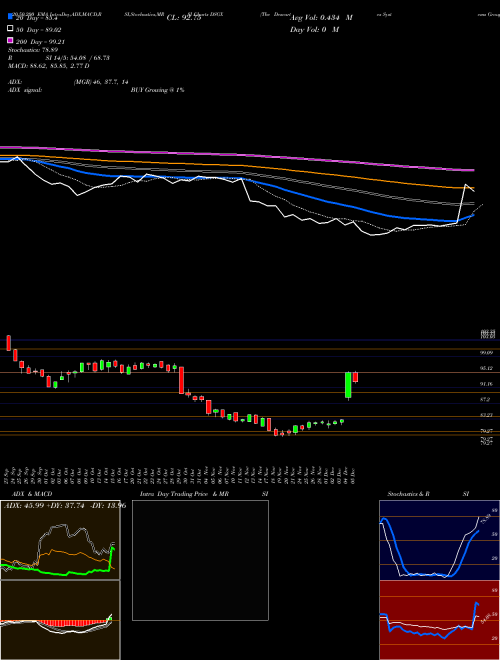 The Descartes Systems Group Inc. DSGX Support Resistance charts The Descartes Systems Group Inc. DSGX NASDAQ