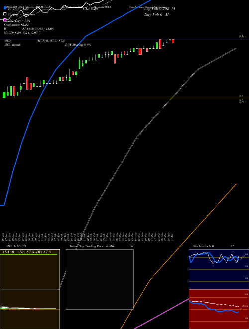 Daseke, Inc. DSKE Support Resistance charts Daseke, Inc. DSKE NASDAQ