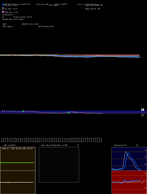 Daseke, Inc. DSKEW Support Resistance charts Daseke, Inc. DSKEW NASDAQ