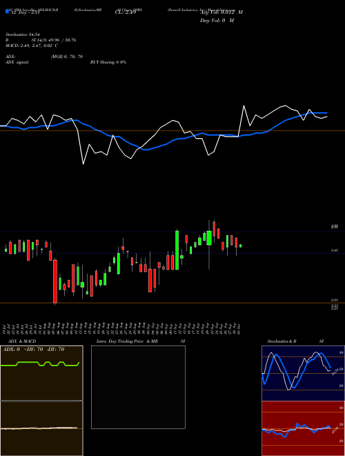 Chart Deswell Industries (DSWL)  Technical (Analysis) Reports Deswell Industries [