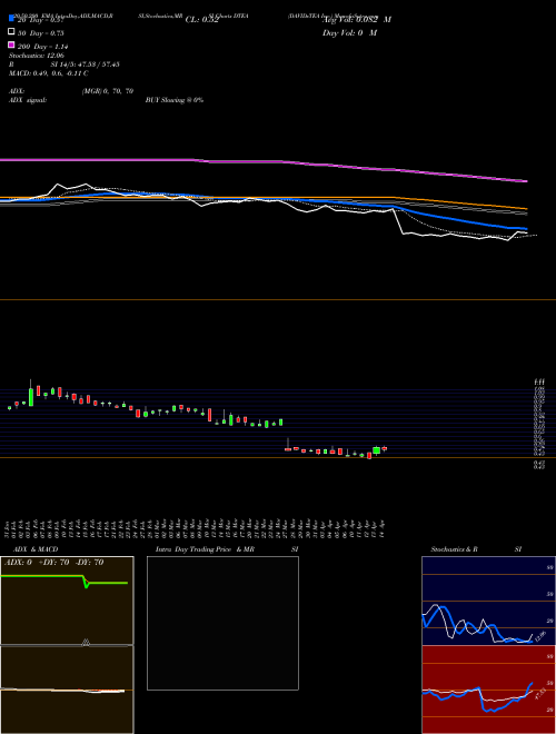 DAVIDsTEA Inc. DTEA Support Resistance charts DAVIDsTEA Inc. DTEA NASDAQ