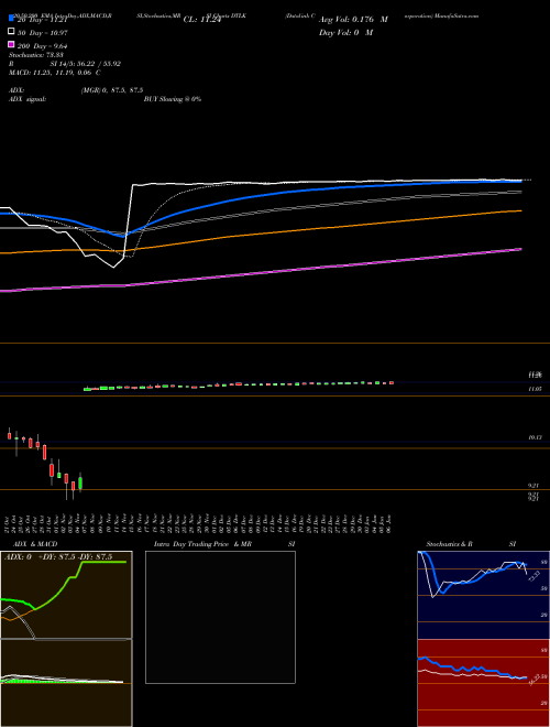 Datalink Corporation DTLK Support Resistance charts Datalink Corporation DTLK NASDAQ