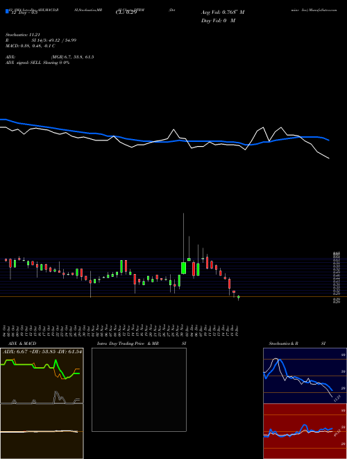 Chart Determine Inc (DTRM)  Technical (Analysis) Reports Determine Inc [