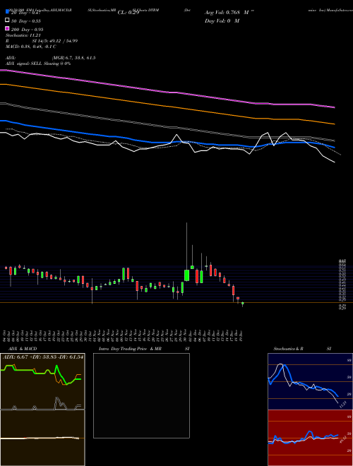 Determine Inc DTRM Support Resistance charts Determine Inc DTRM NASDAQ
