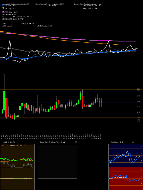 Datasea Inc. DTSS Support Resistance charts Datasea Inc. DTSS NASDAQ