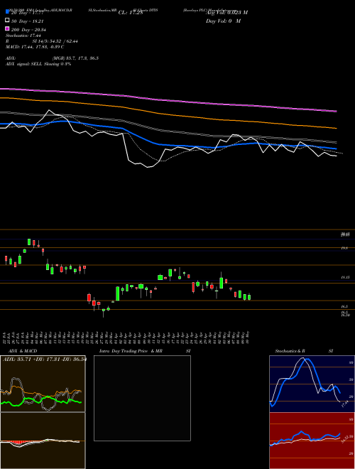Barclays PLC DTYS Support Resistance charts Barclays PLC DTYS NASDAQ