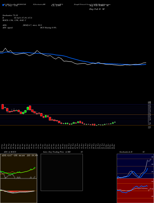 Chart Fangdd Network (DUO)  Technical (Analysis) Reports Fangdd Network [