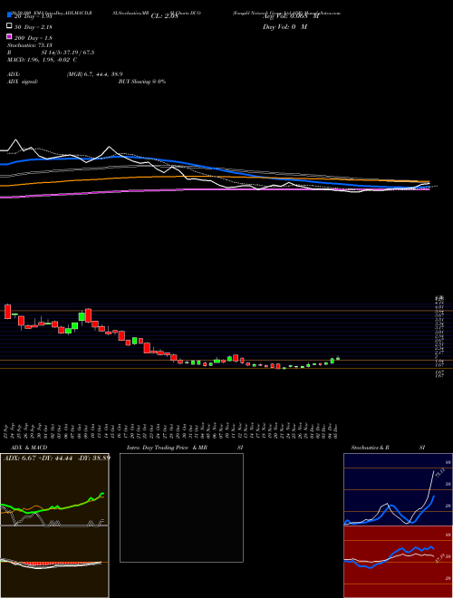 Fangdd Network Group Ltd ADR DUO Support Resistance charts Fangdd Network Group Ltd ADR DUO NASDAQ