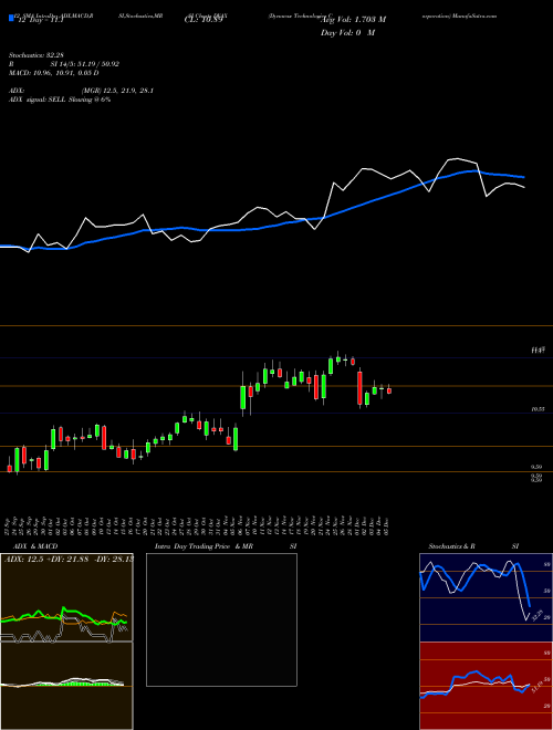 Chart Dynavax Technologies (DVAX)  Technical (Analysis) Reports Dynavax Technologies [