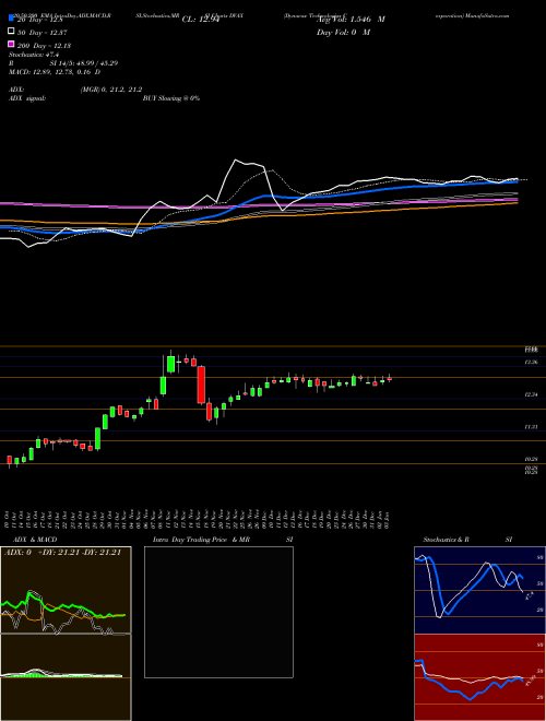 Dynavax Technologies Corporation DVAX Support Resistance charts Dynavax Technologies Corporation DVAX NASDAQ