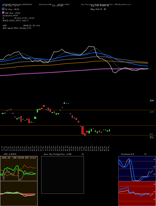 First Trust Dorsey Wright Momentum & Value ETF DVLU Support Resistance charts First Trust Dorsey Wright Momentum & Value ETF DVLU NASDAQ
