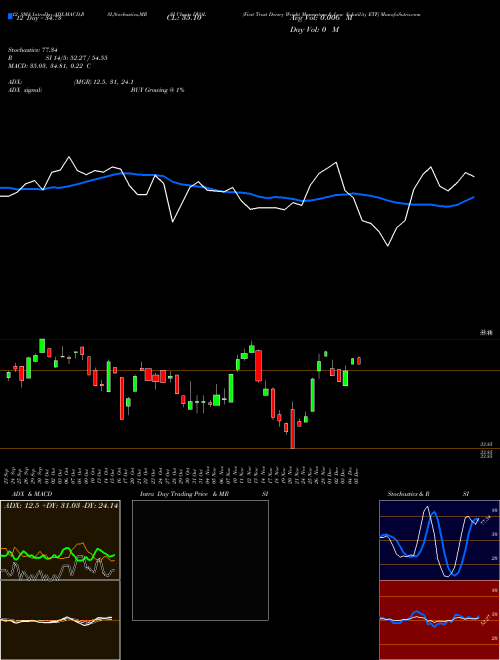 Chart First Trust (DVOL)  Technical (Analysis) Reports First Trust [