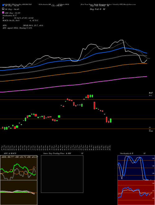 First Trust Dorsey Wright Momentum & Low Volatility ETF DVOL Support Resistance charts First Trust Dorsey Wright Momentum & Low Volatility ETF DVOL NASDAQ