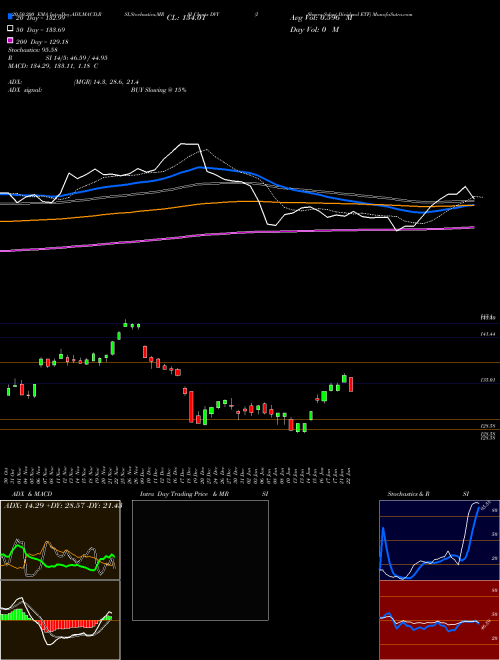 IShares Select Dividend ETF DVY Support Resistance charts IShares Select Dividend ETF DVY NASDAQ